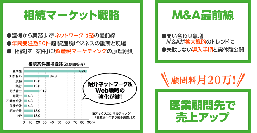 相続マーケット戦略・M＆A最前線・医業顧問先で売上げアップ