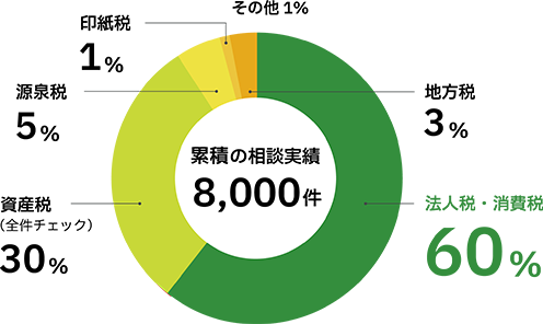 累積の相談実績8,000件 法人税・消費税60%、資産税（全件チェック）30%、源泉税5%、印紙税1%、地方税3%