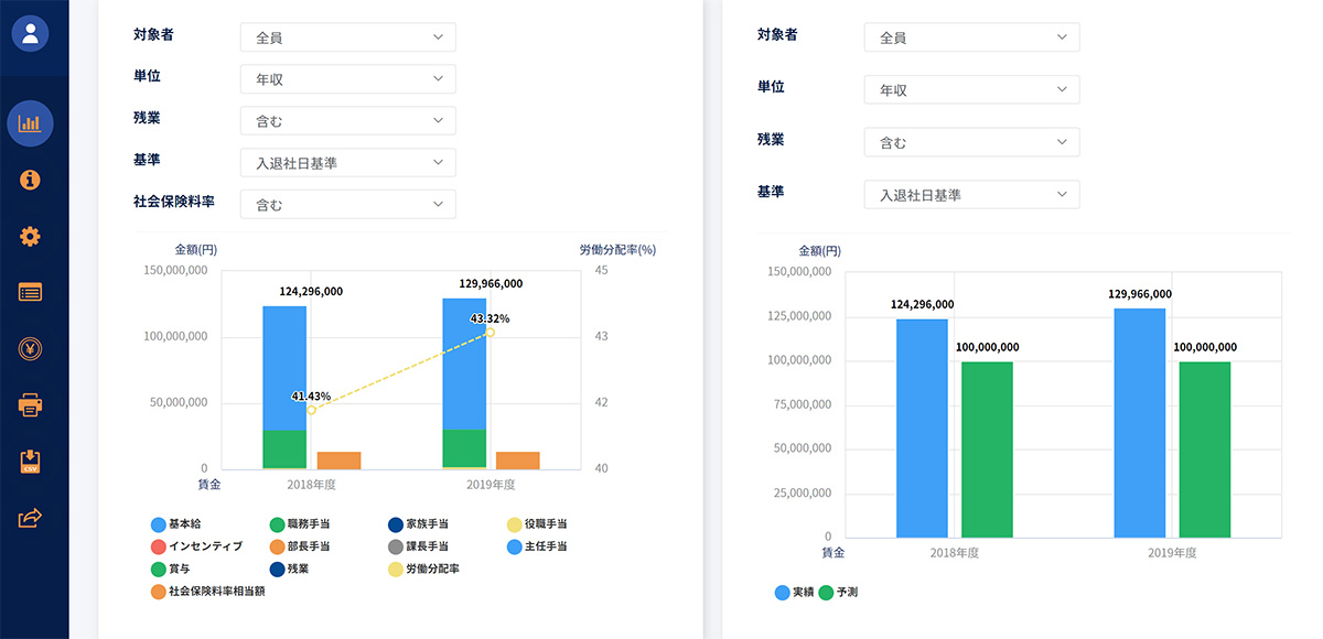 人件費・労働分配率推移/人権費予算推移