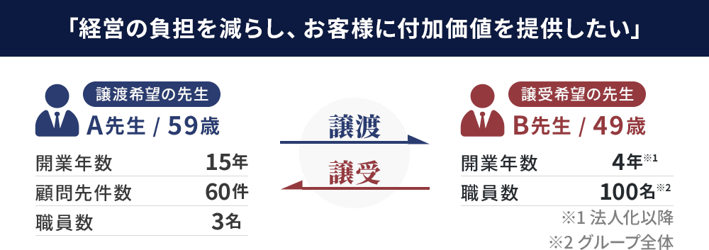 経営の負担を減らし、お客様に付加価値を提供したい