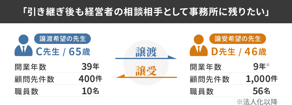 引き継ぎ後も経営者の相談相手として事務所に残りたい