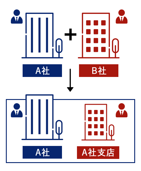 支店展開承継型の図解