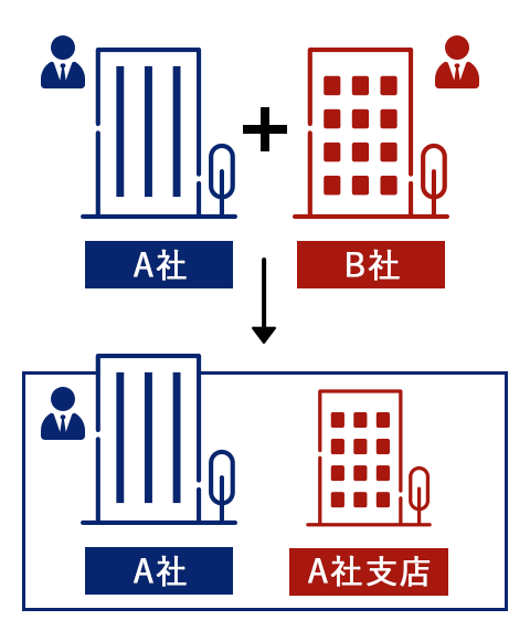 支店展開引退型の図解