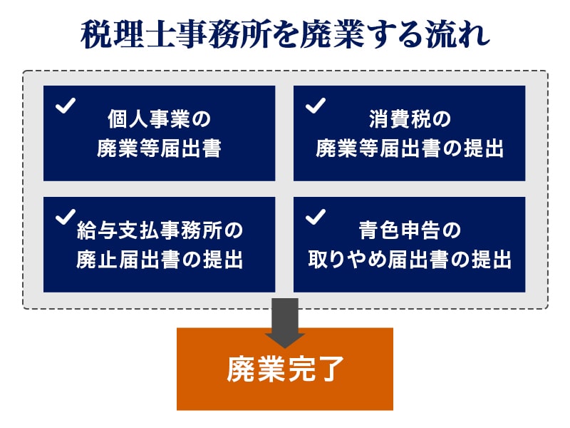事務所を廃業する手続き