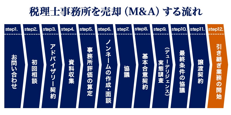 事務所を売却する流れ