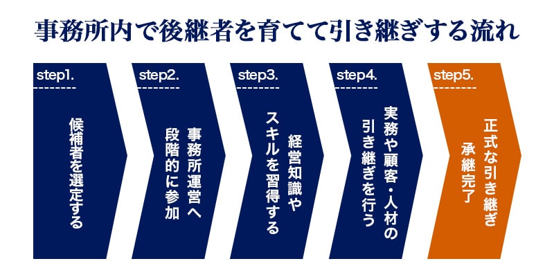 事務所内で後継者を育てて引き継ぐ流れ