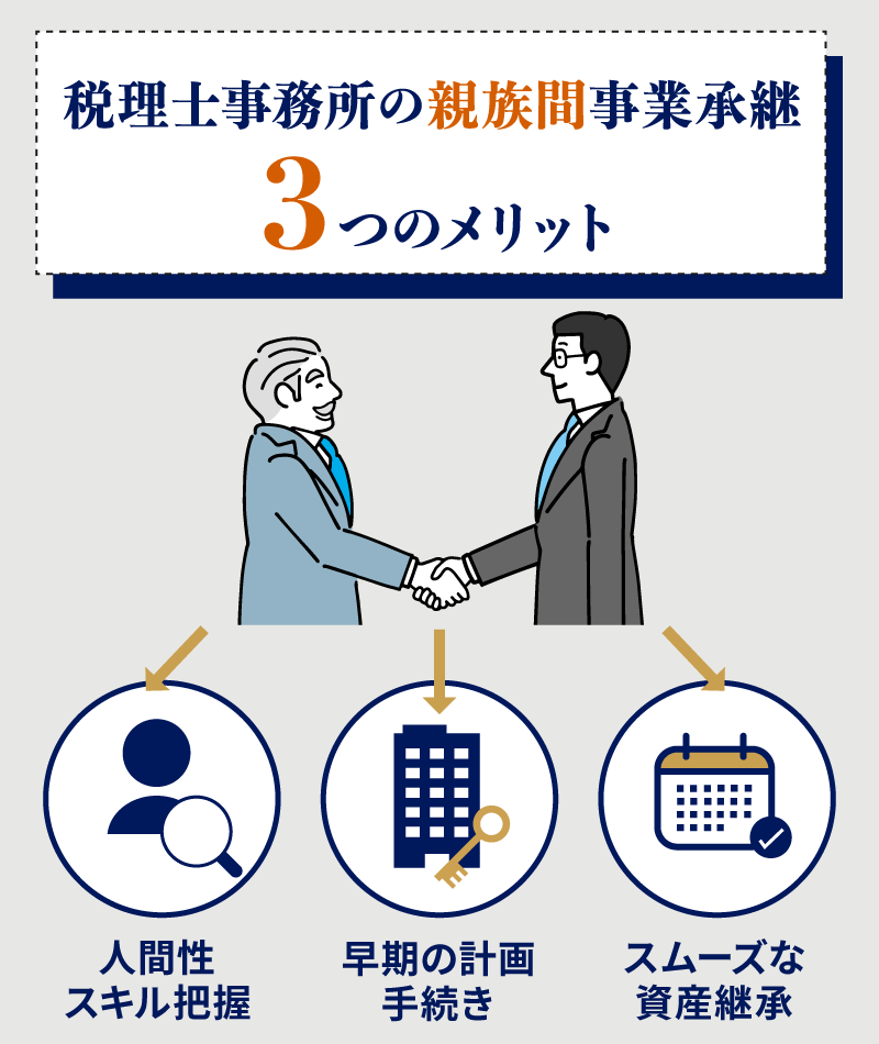 親族間での事業承継